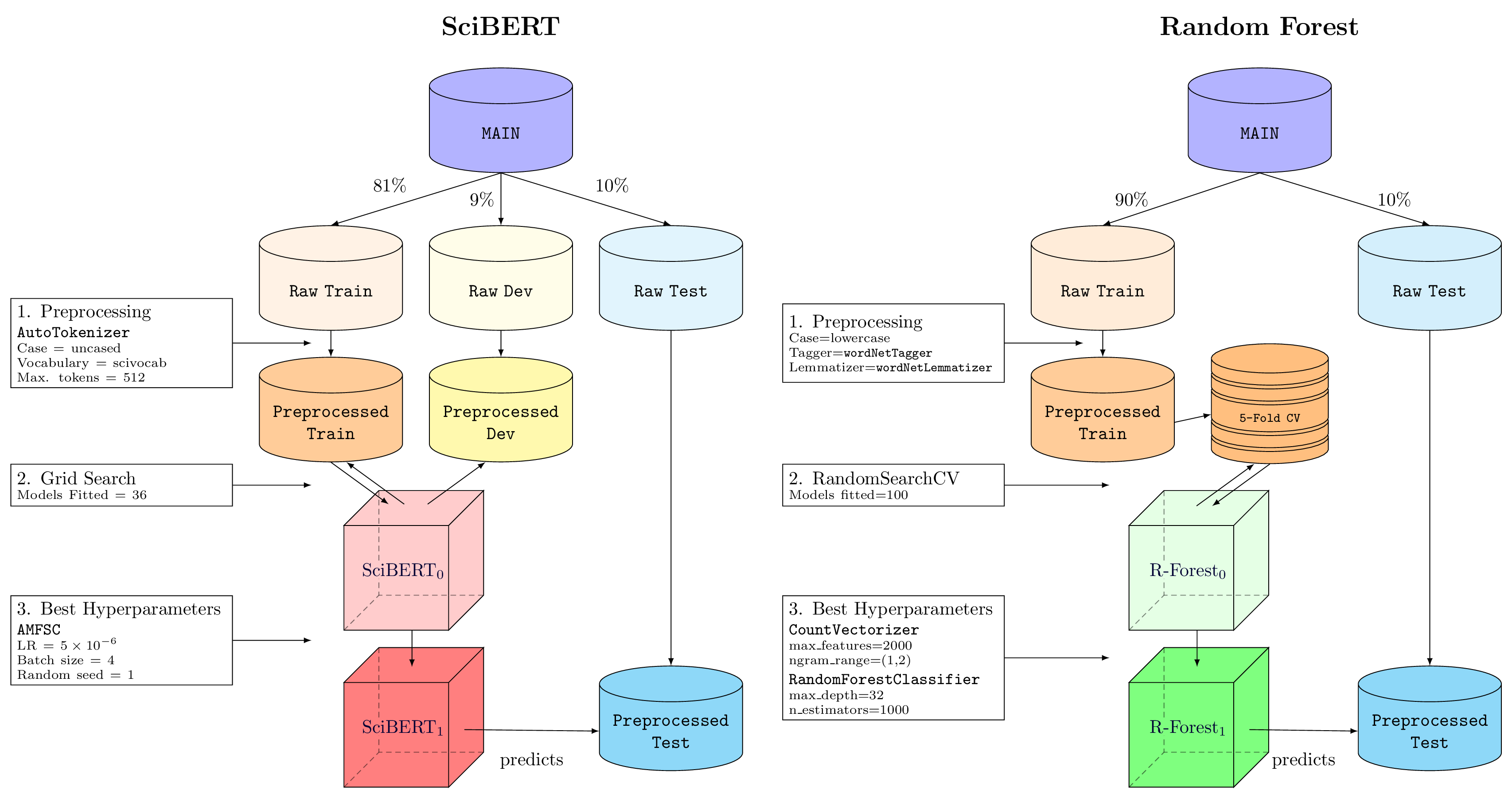 Flowchart of SciBERT and Random Forest pipelines