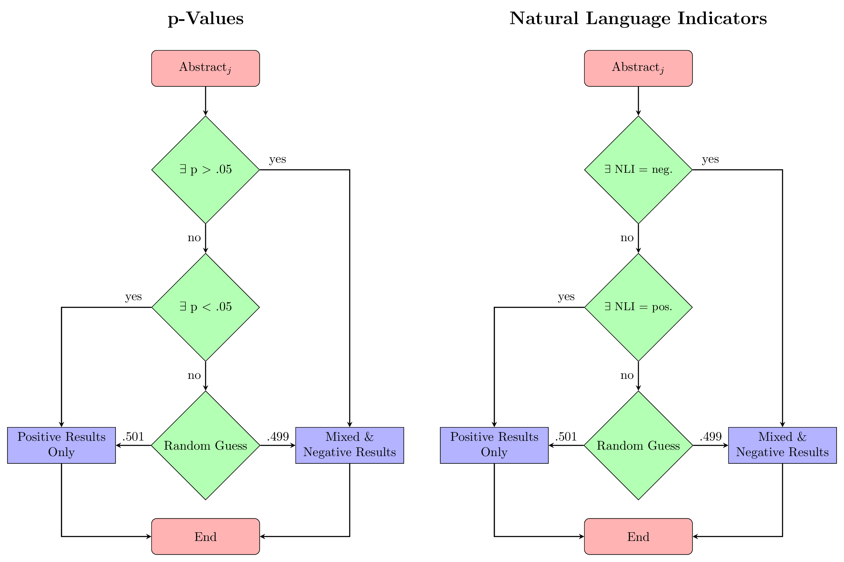 Rule-based classification flowcharts