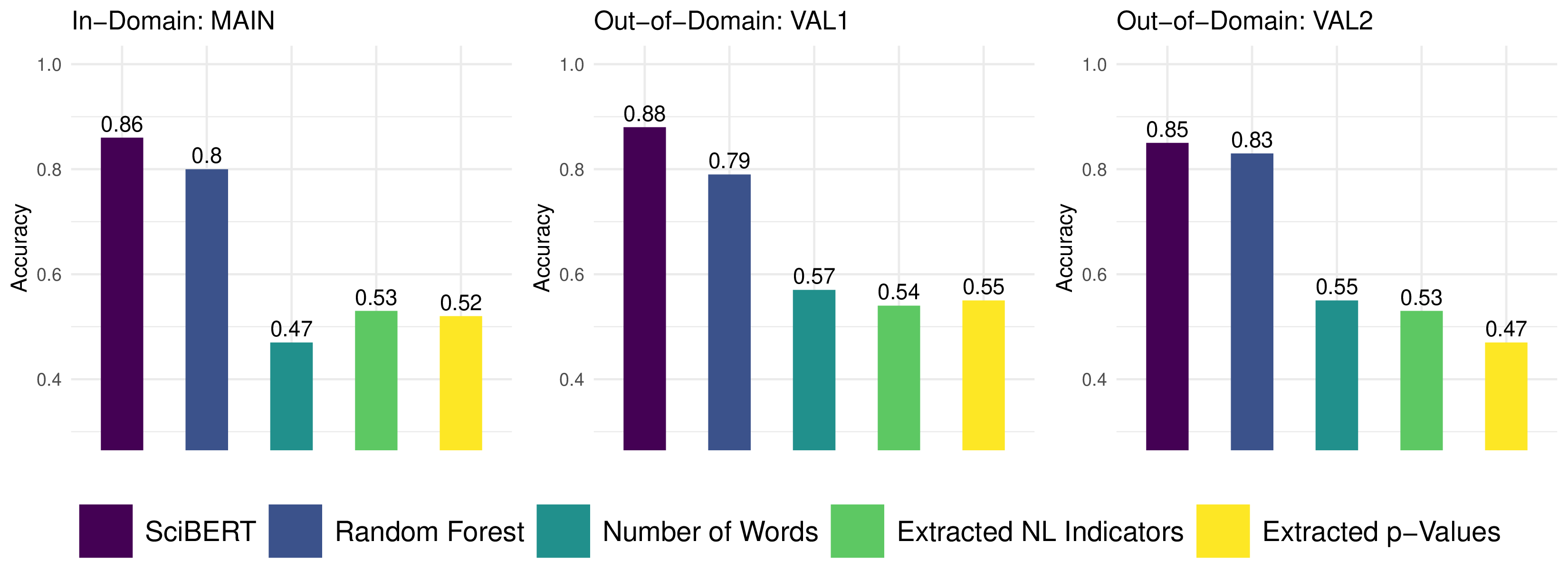 Model performance comparison