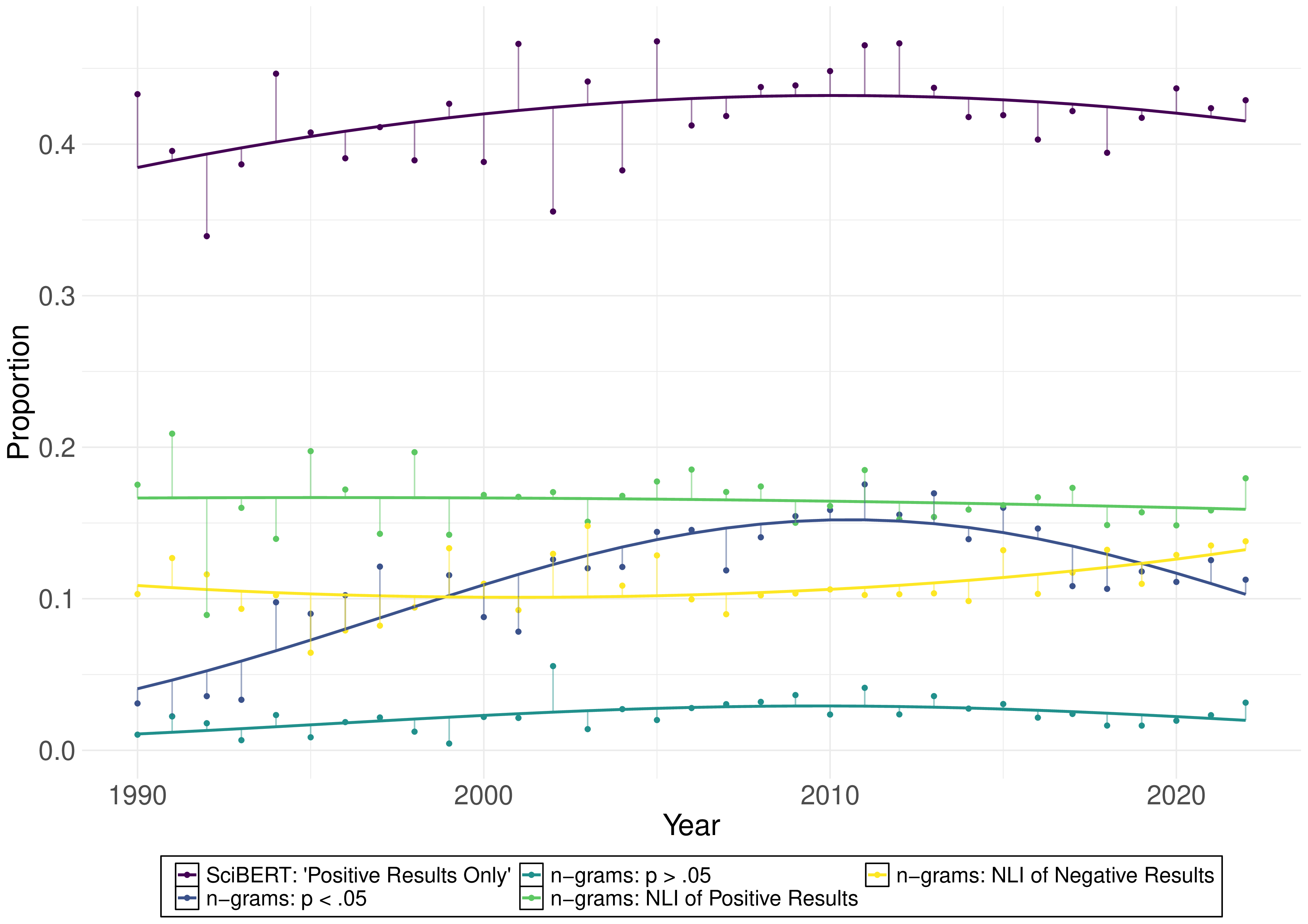 Longitudinal comparison of SciBERT predictions and rule-based approaches