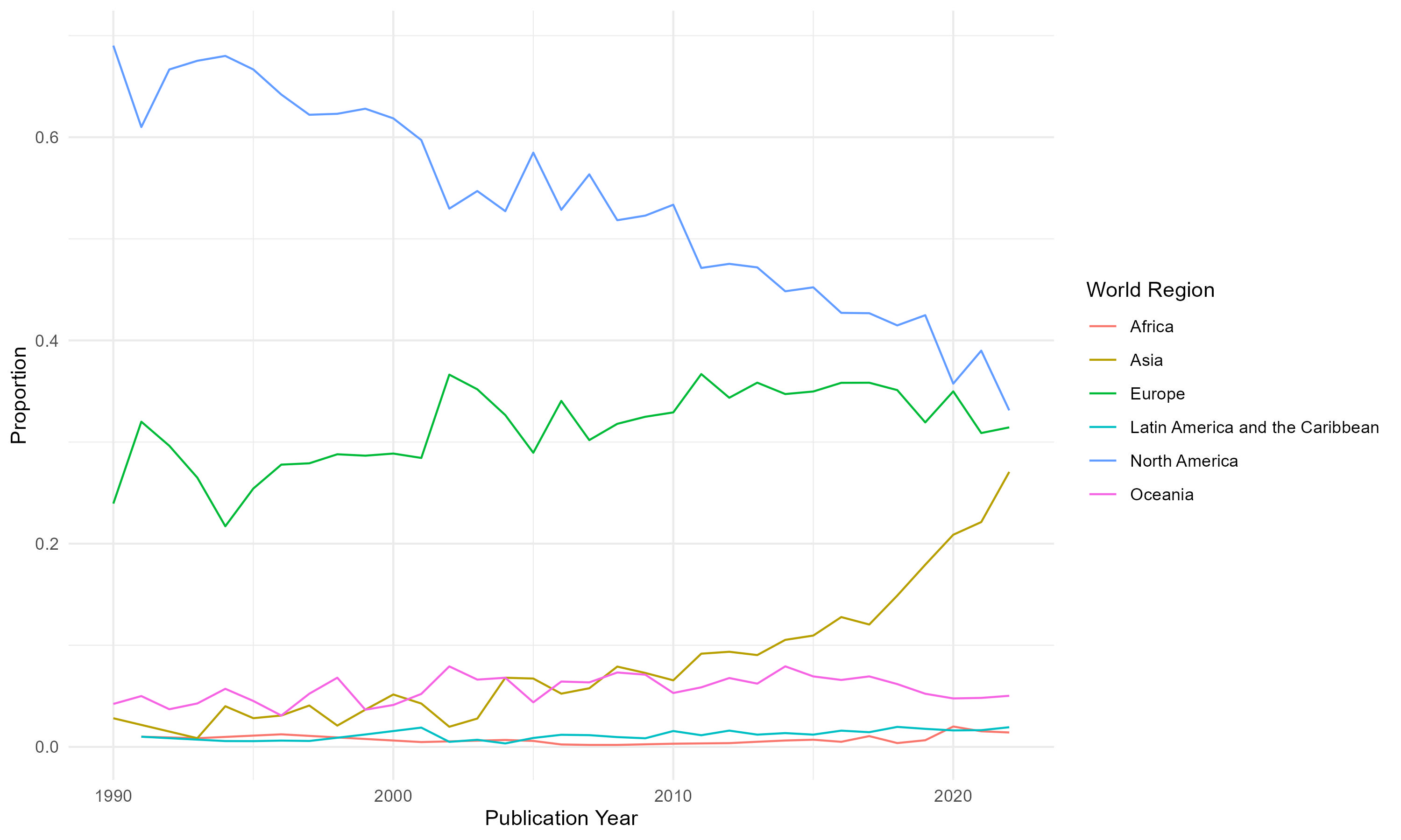 Proportion of first-author affiliations by world region over time