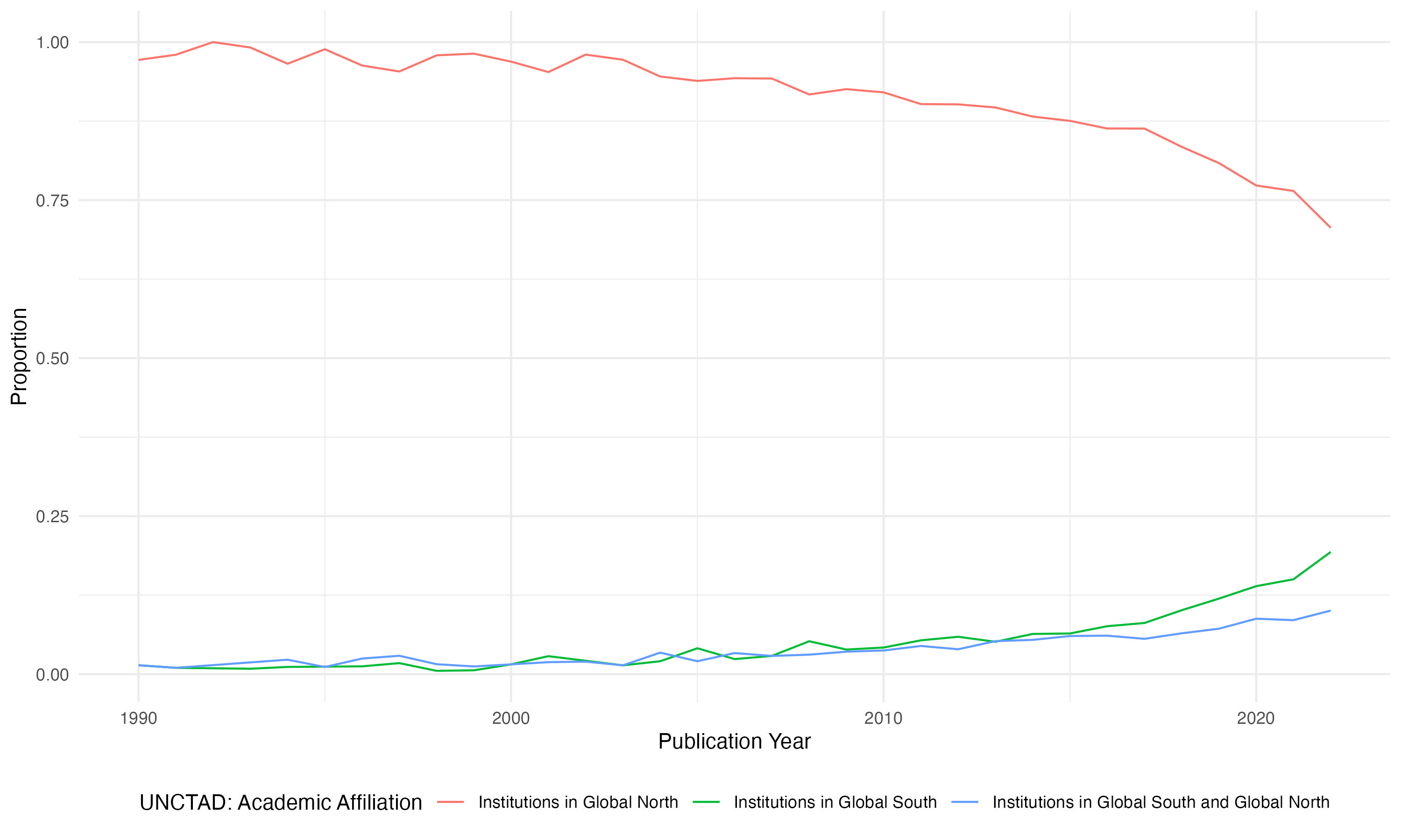 Proportion of authorship by UNCTAD region over time