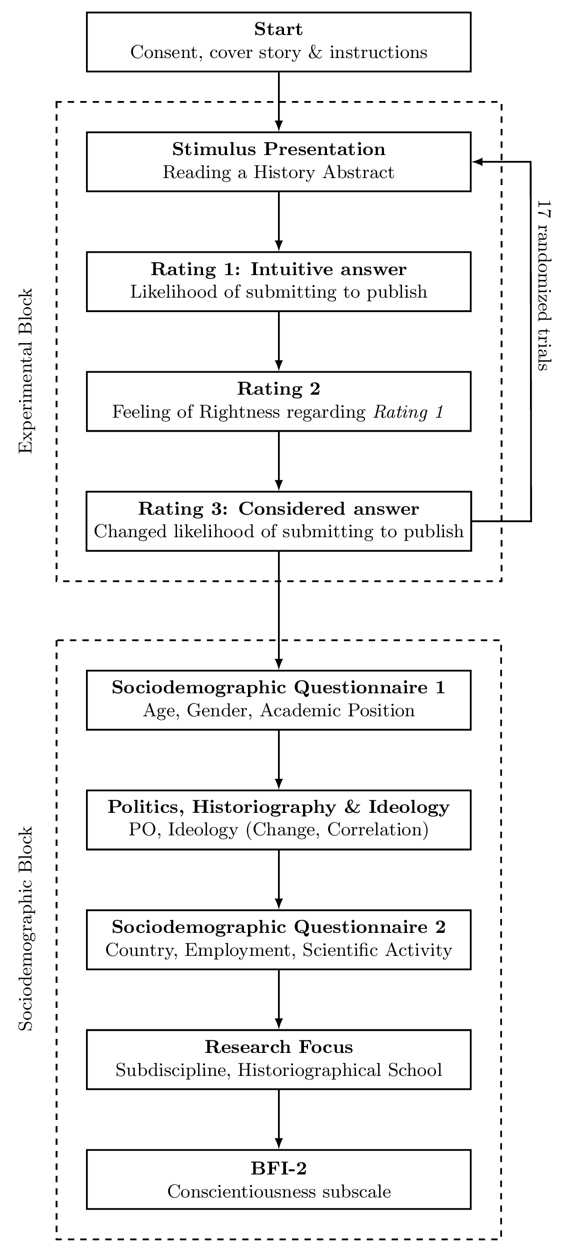 Experimental procedure flowchart