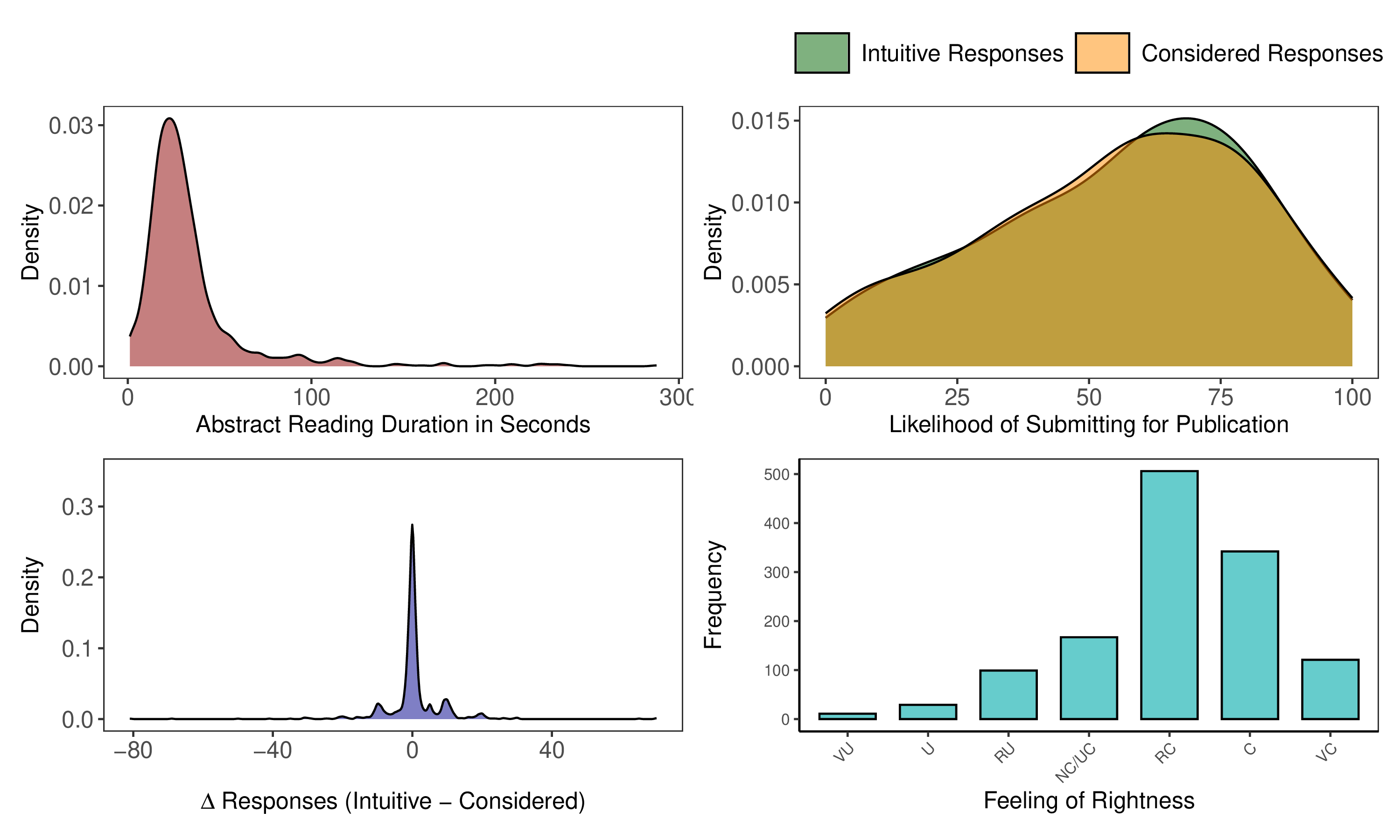 Descriptive response distributions