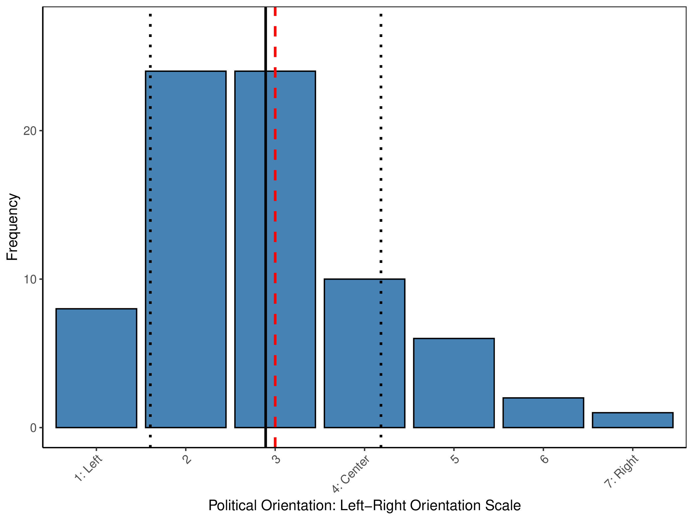 Political orientation distribution