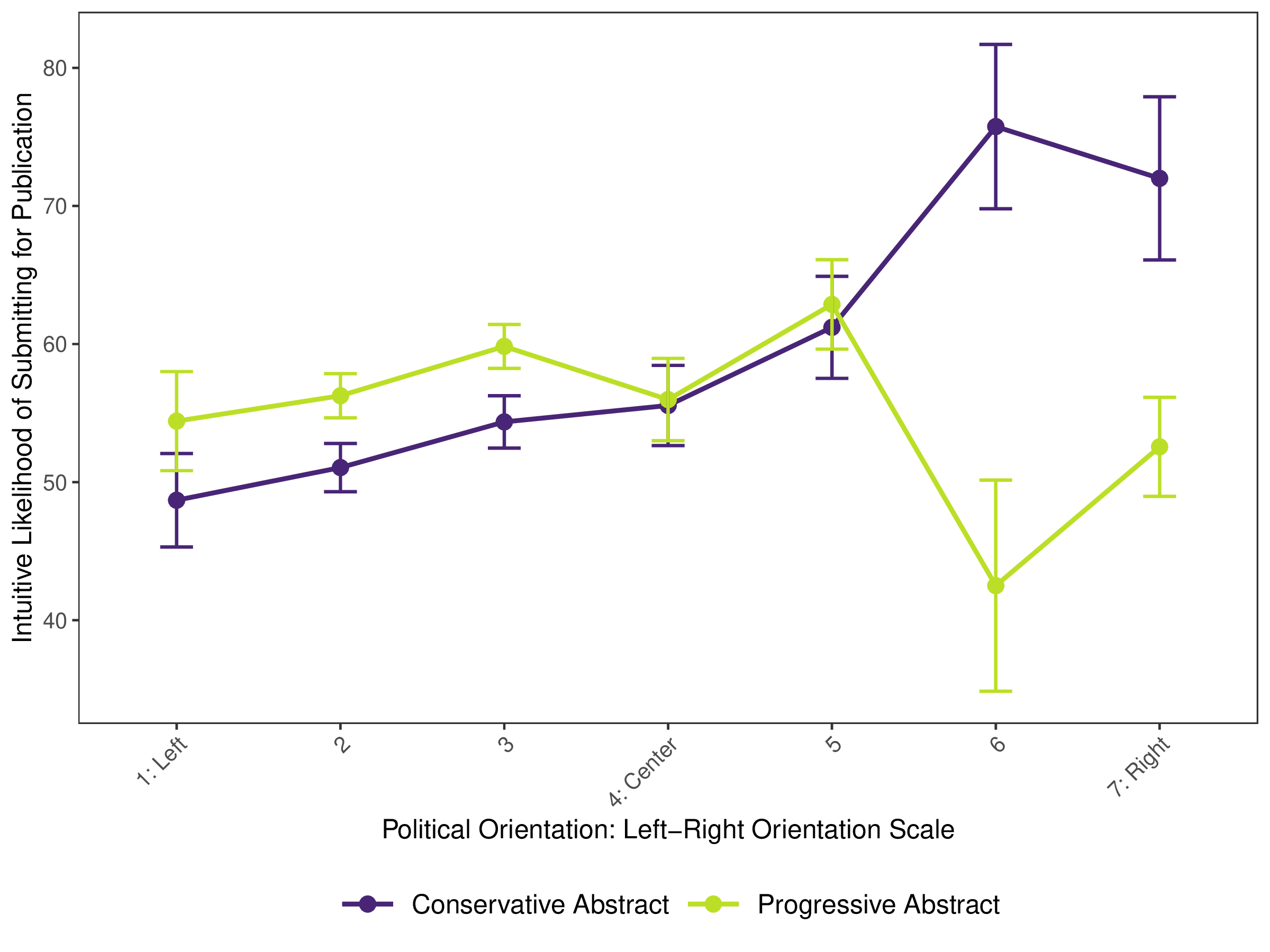 ILoS results by political orientation