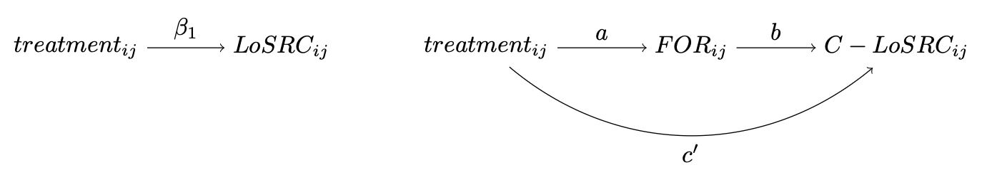 Hypothesized relationships between variables
