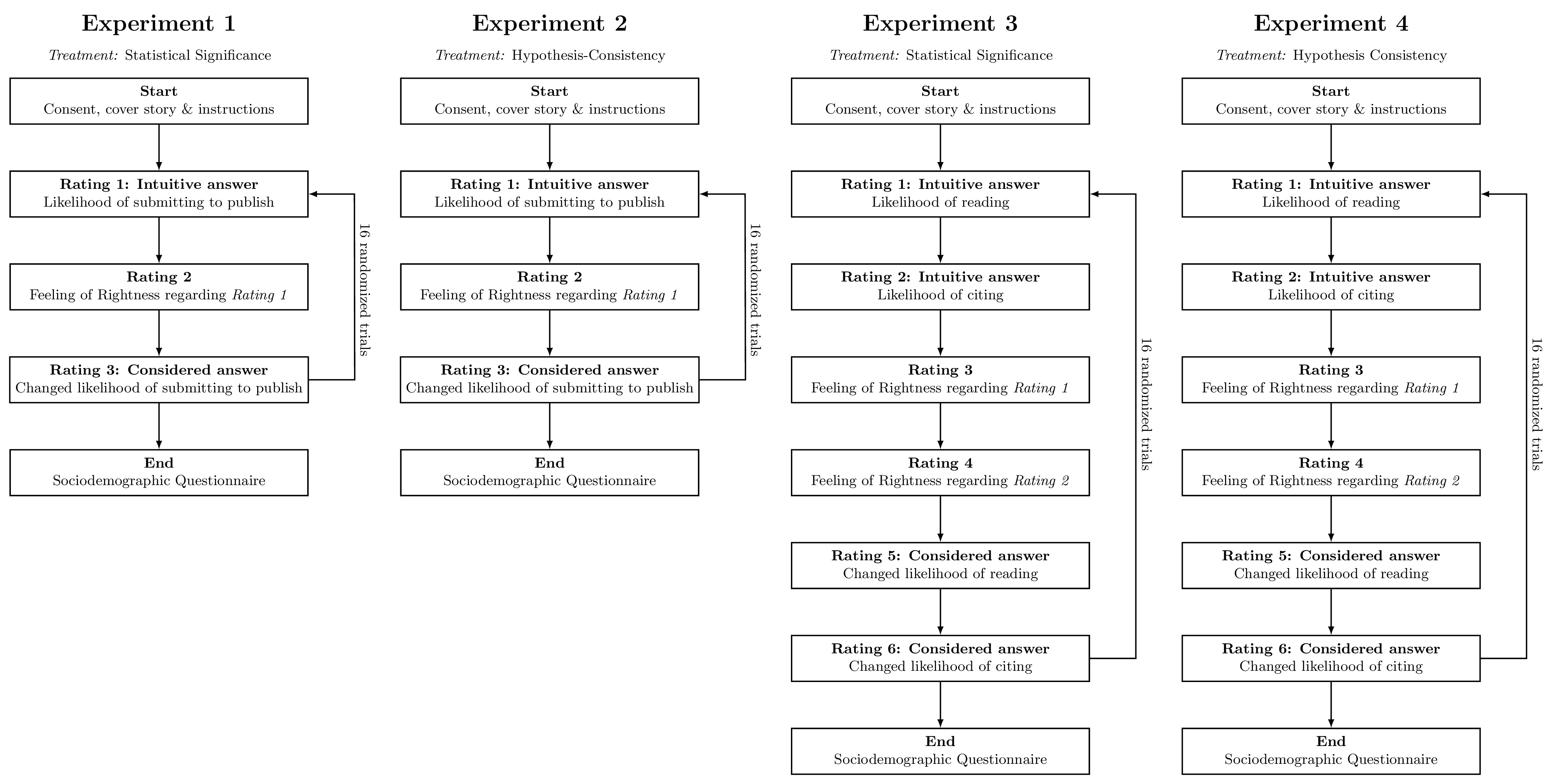 Experimental procedure