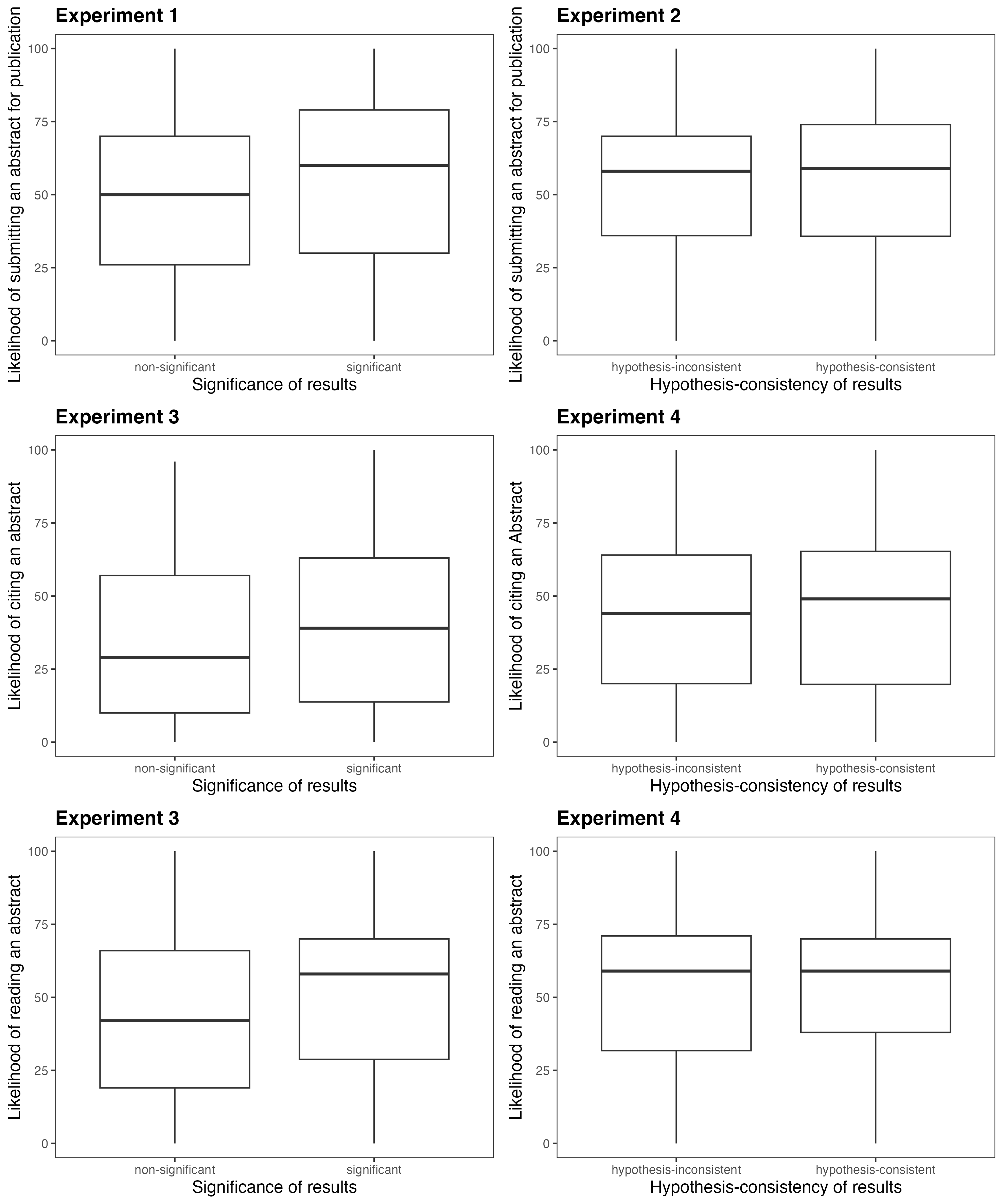 Main results across experiments