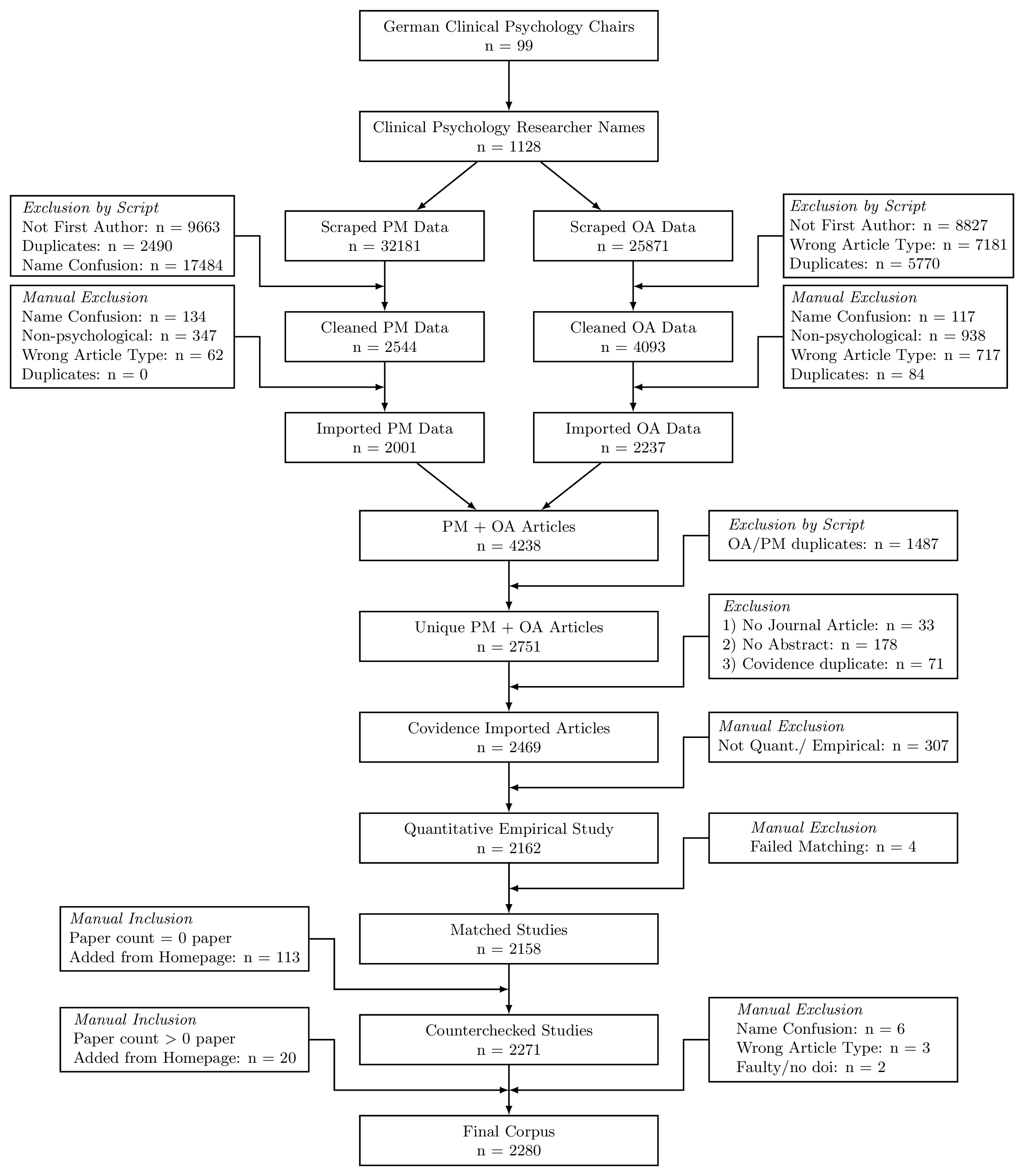 Data acquisition procedure