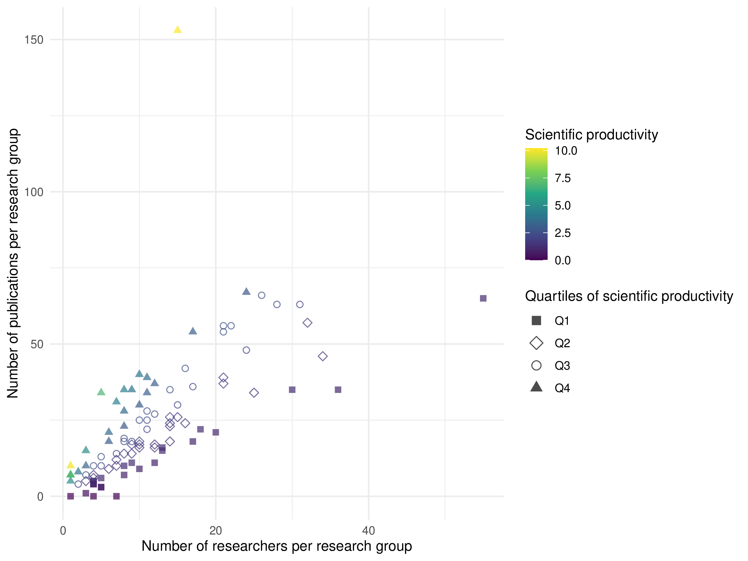 Research group distribution