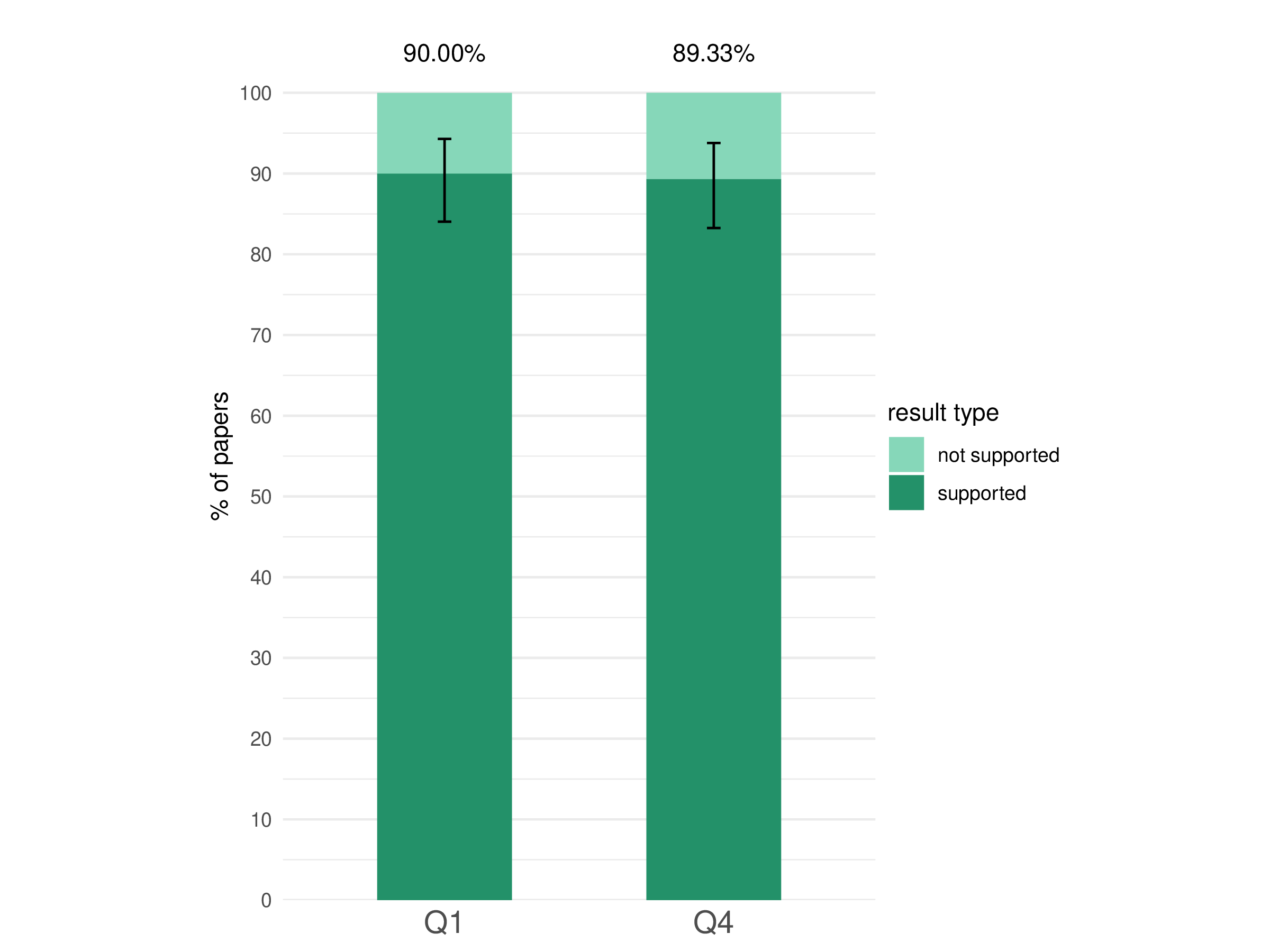 Rates of positive results Q1 vs Q4