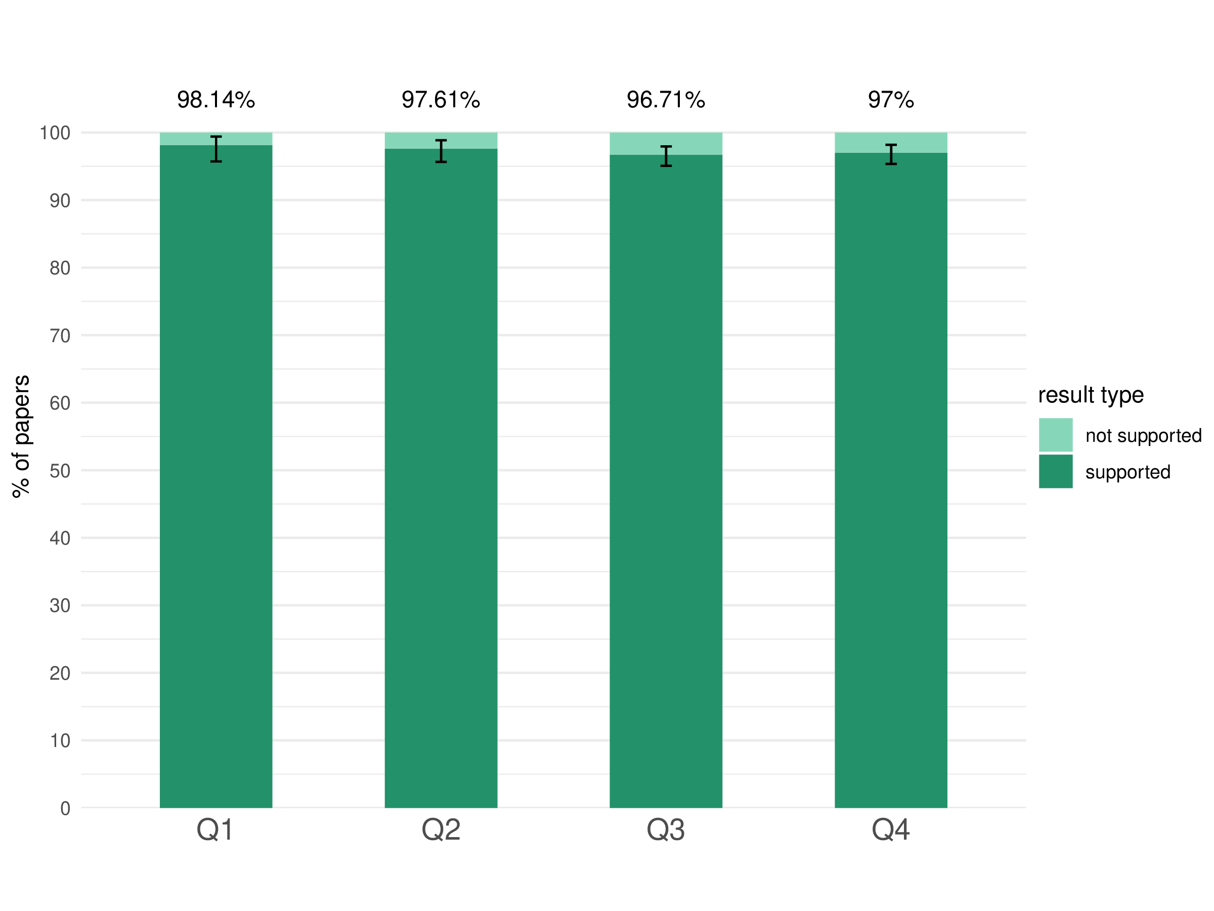 Rates of positive results across all quartiles